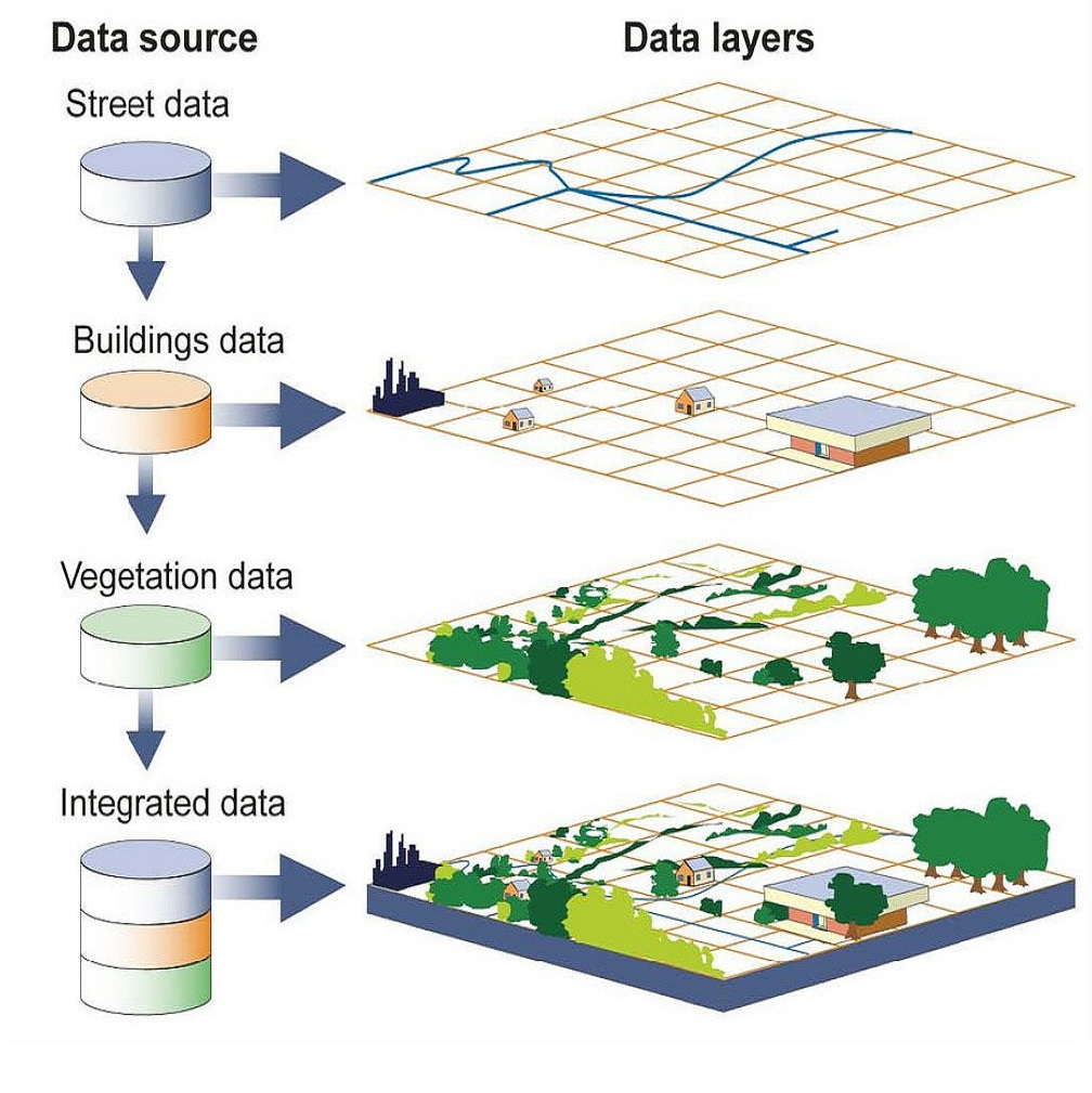 GIS Technology